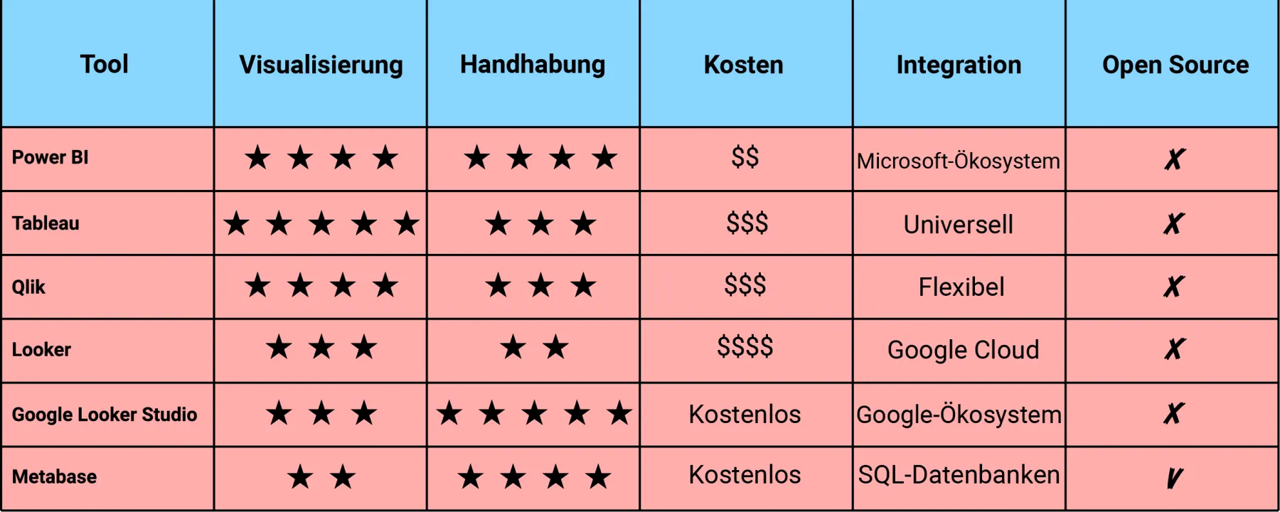 Vergleichstabelle der BI-Tools nach Funktionen und Nutzung
