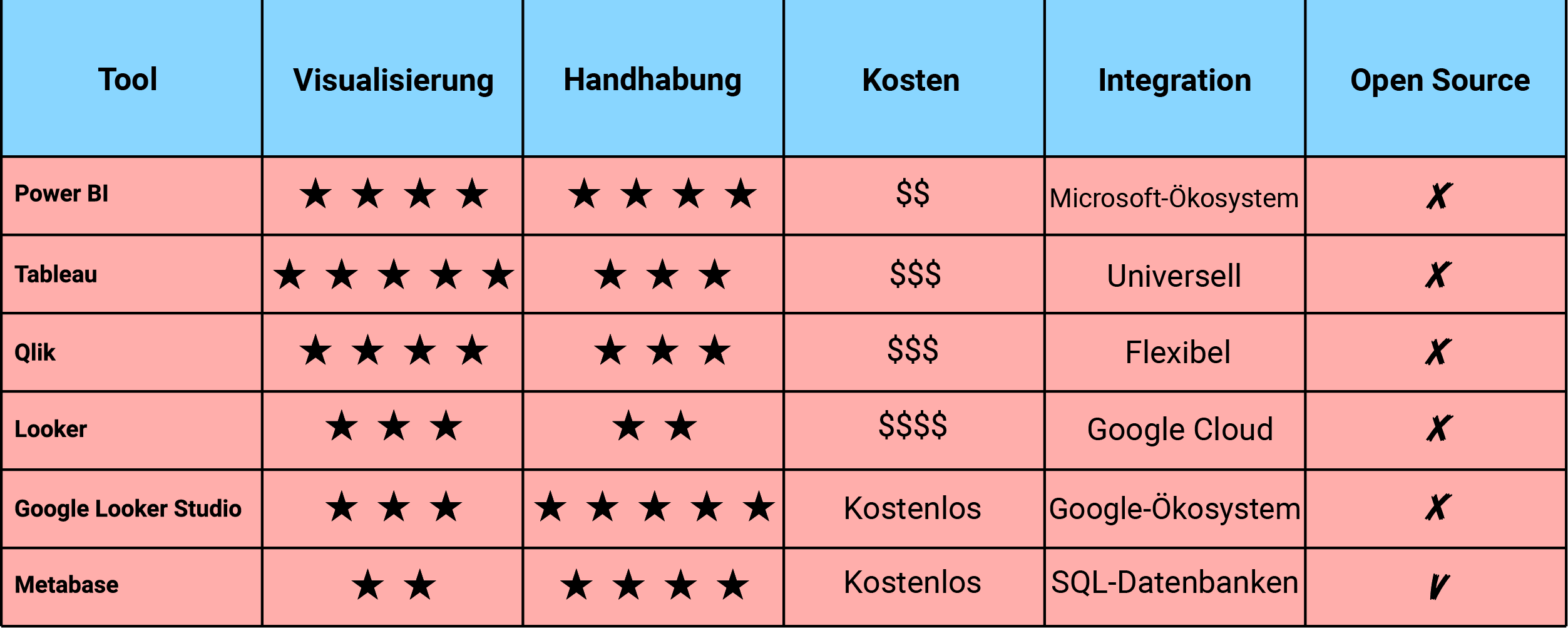 Vergleichstabelle der BI-Tools nach Funktionen und Nutzung