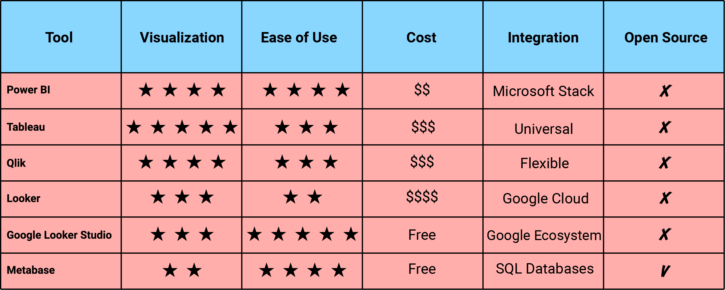 Comparison table of BI tools by functionality and use case