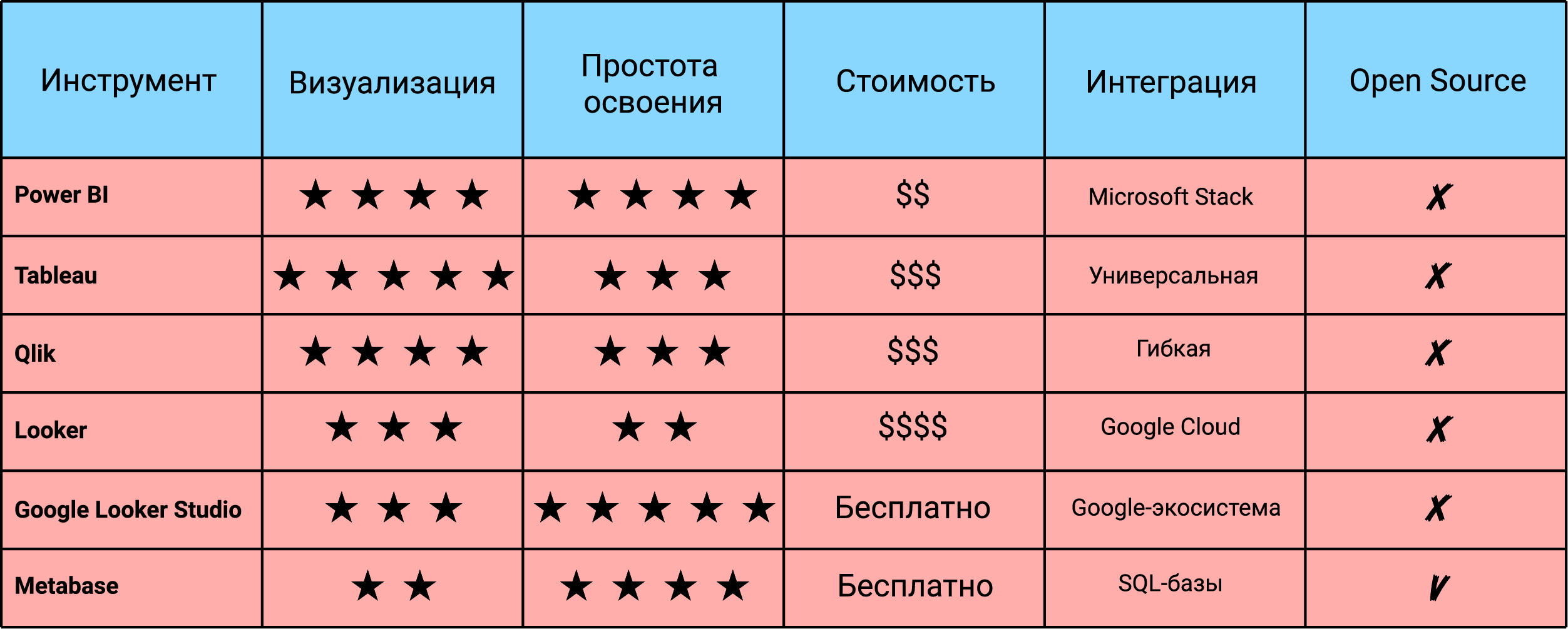 Таблица сравнения BI-инструментов по функциям и параметрам использования