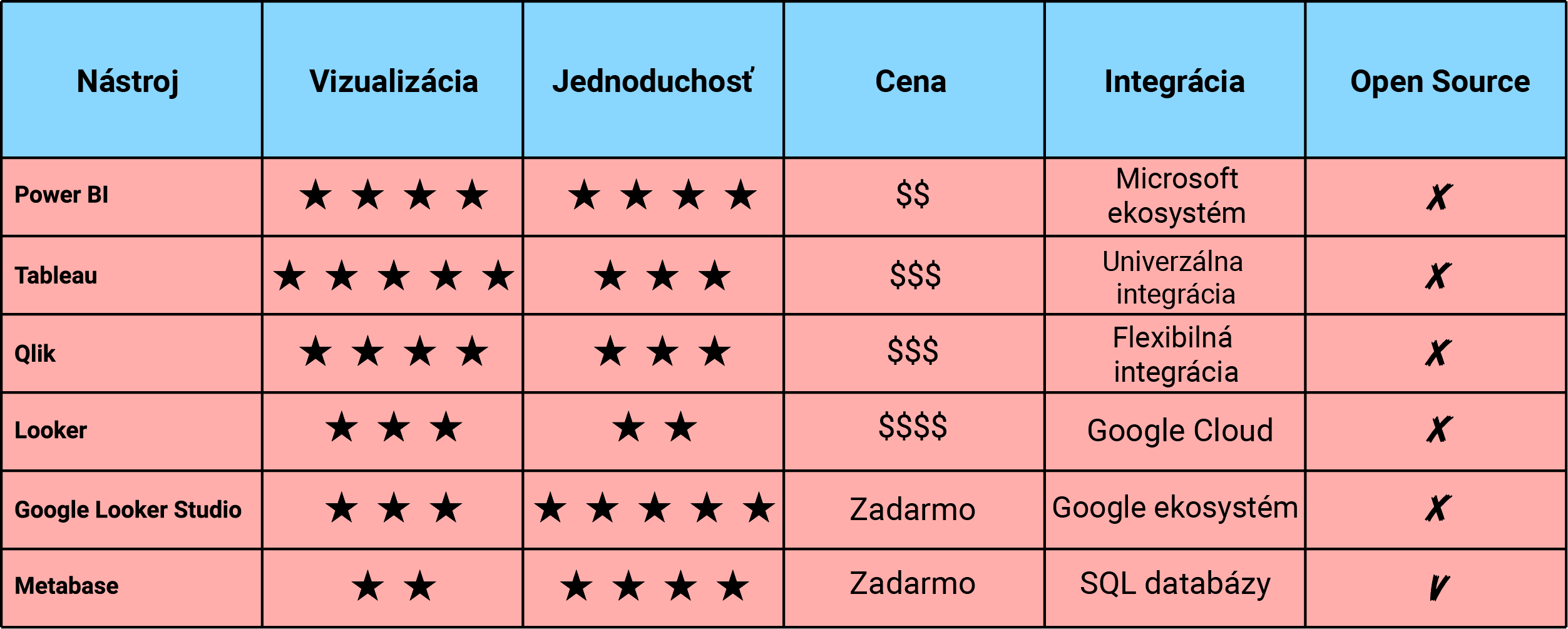 Porovnávacia tabuľka BI nástrojov podľa funkcií a použitia